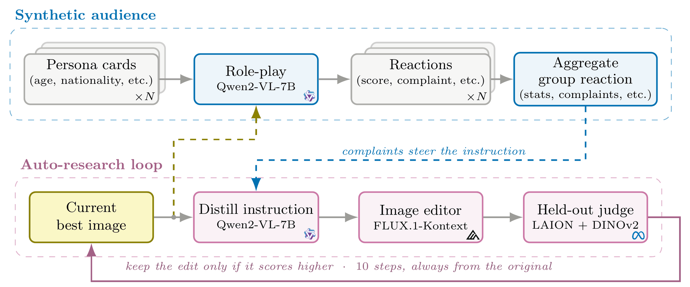 Pipeline: persona cards feed a role-playing vision-language model whose reactions are aggregated; the complaints steer an instruction, an image editor applies it, and a held-out judge keeps the edit only if it scores higher.