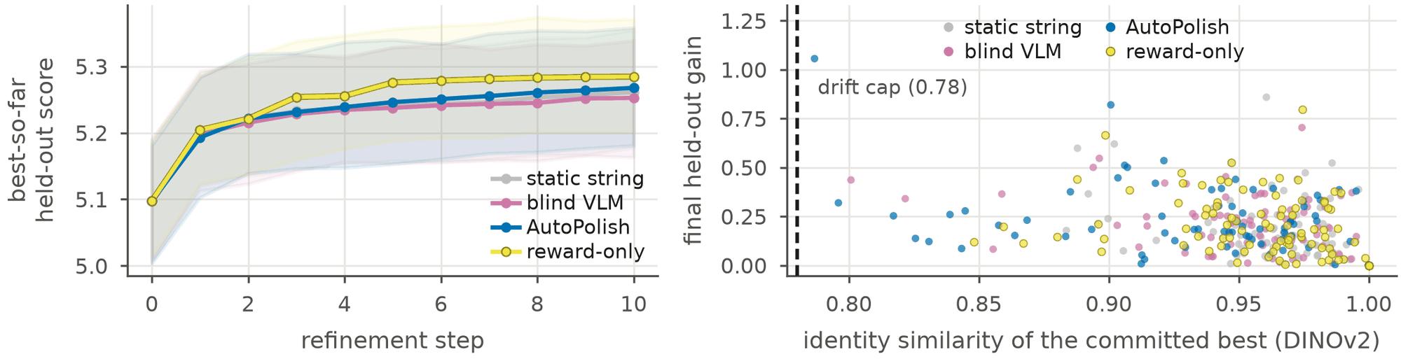 Left: best-so-far score over ten rounds for four critics. Right: final gain against similarity to the original, all above the 0.78 floor.