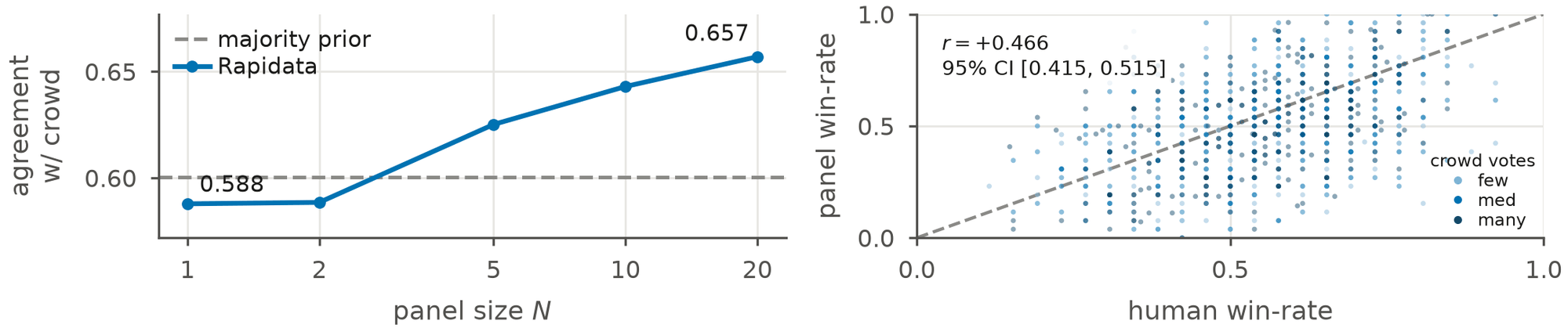 Left: agreement with the crowd majority rising with panel size above the popularity prior. Right: panel preference share against crowd preference share per pair.