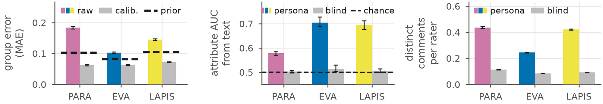 Three bar charts: group error before and after calibration; attribute AUC from the comment text with and without a persona; distinct comments per rater.