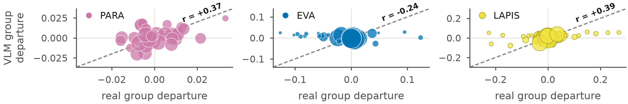 Three scatter plots of real against simulated group departures for PARA, EVA and LAPIS, with correlations of +0.37, −0.24 and +0.39.